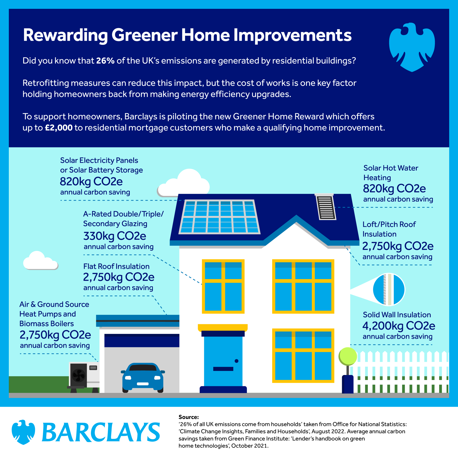 Infographic discussing greener home improvements