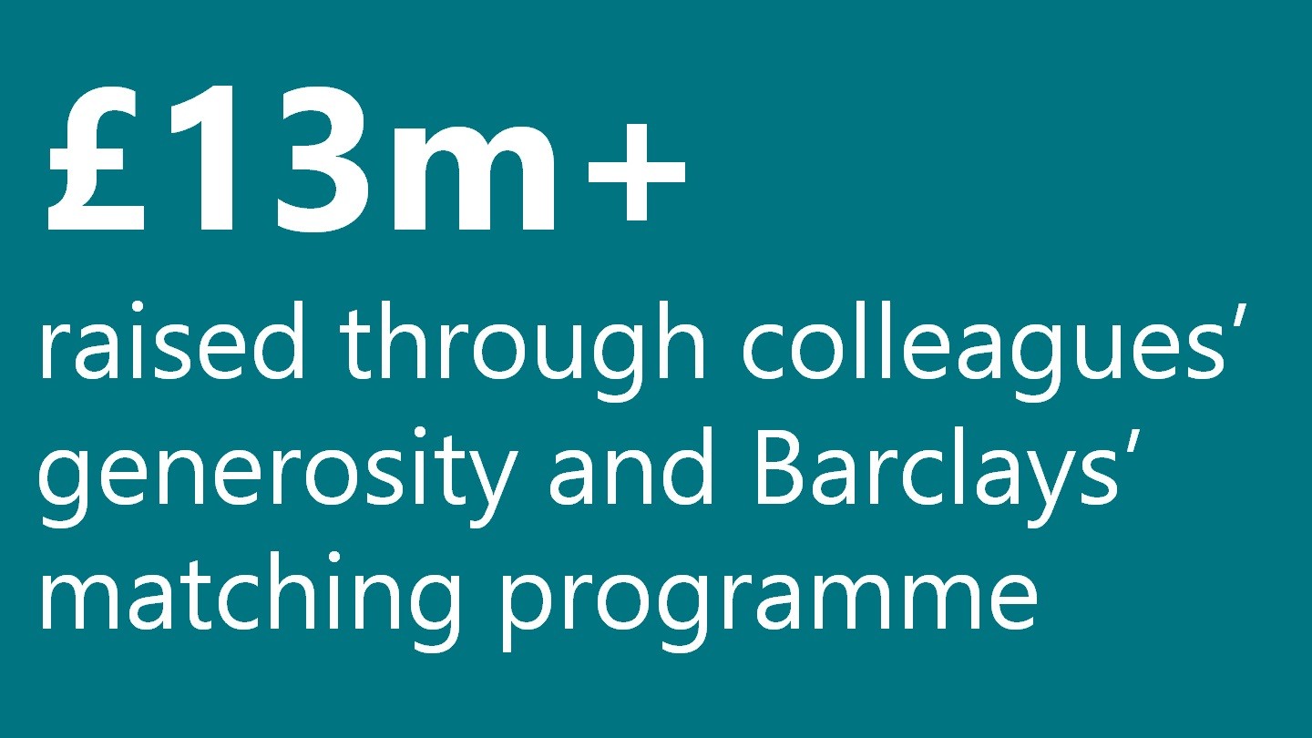 £13m+ raised through colleagues' generosity and Barclays' matching programme