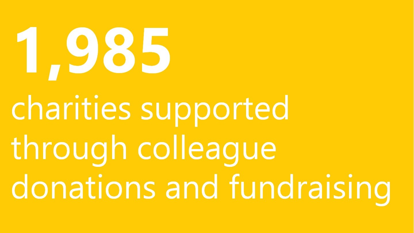 1,985 charities supported through colleague donations and fundraising