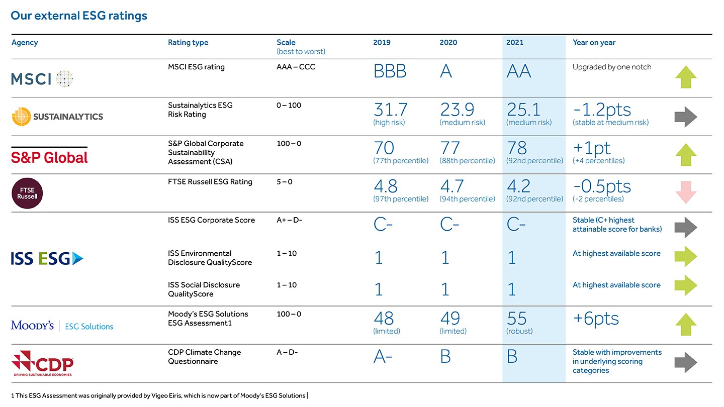 ESG ratings table