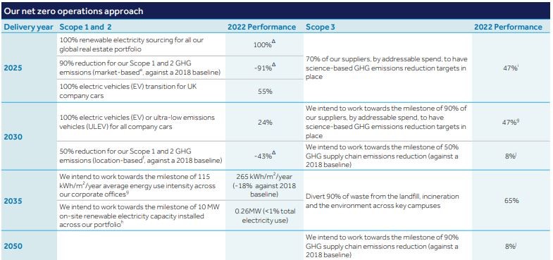 Achieving net zero operations | Barclays