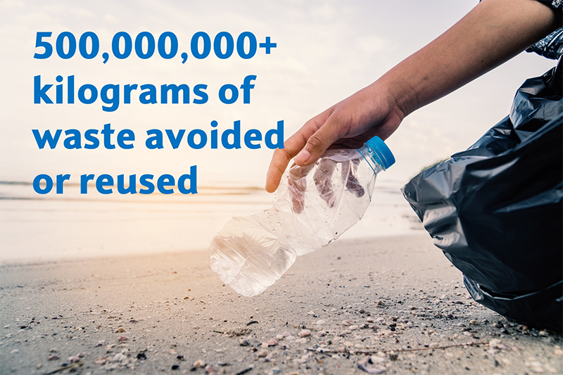 500,000,000+ kilograms of waste reused or avoided