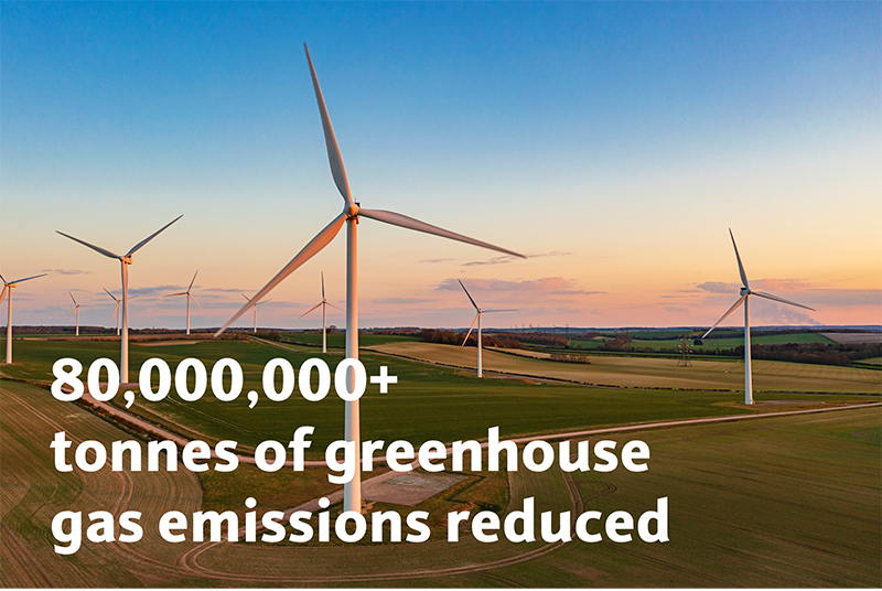 80,000,000+ tonnes of greenhouse gas emissions reduced