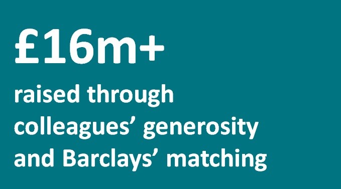 £16m+ raised through colleagues' generosity and Barclays' matching programme