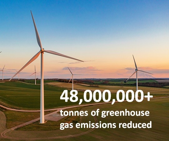 48,000,000+ tonnes of greenhouse gas emissions reduced