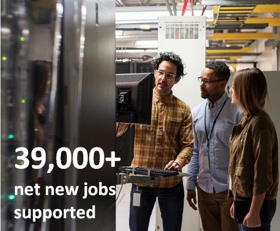 39,000+ net new jobs supported