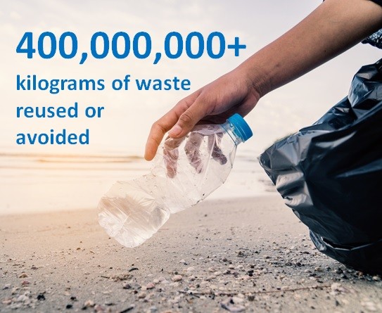 400,000,000+ kilograms of waste reused or avoided