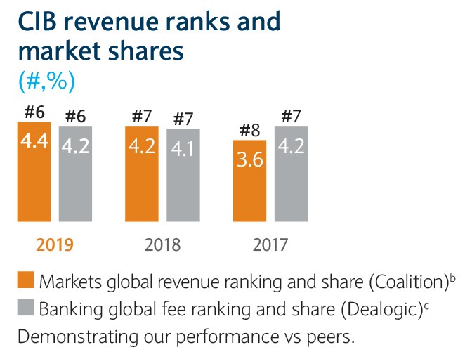 Annual Report 2019 Barclays