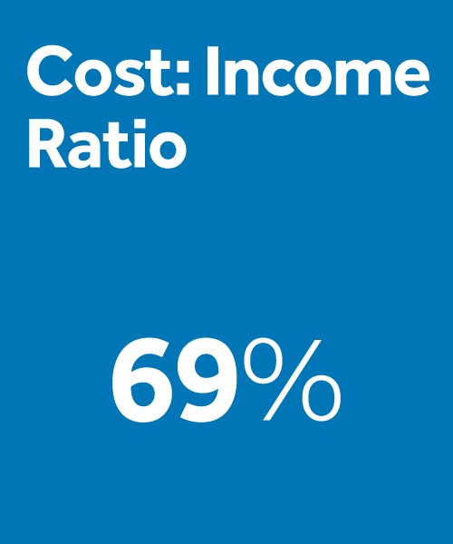 Cost:income ratio