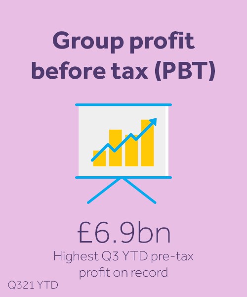 group profit before tax