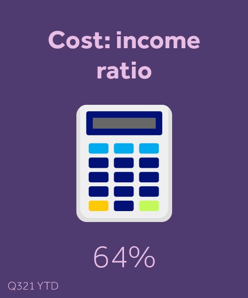 cost:income ratio