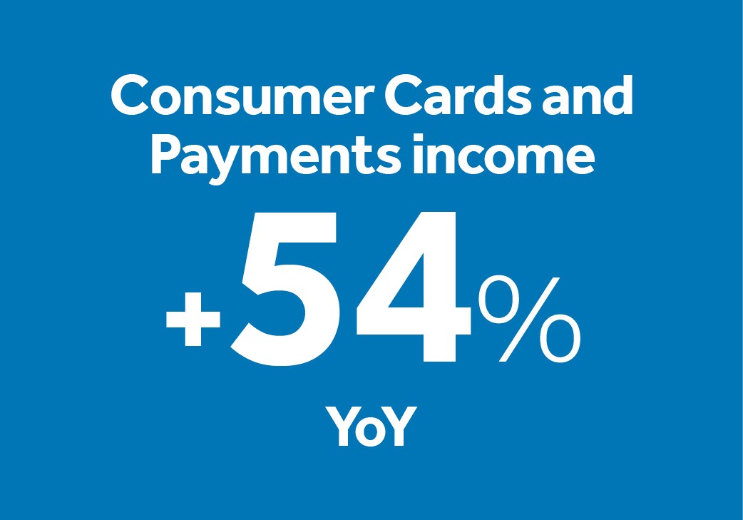 Consumer Cards and Payments income