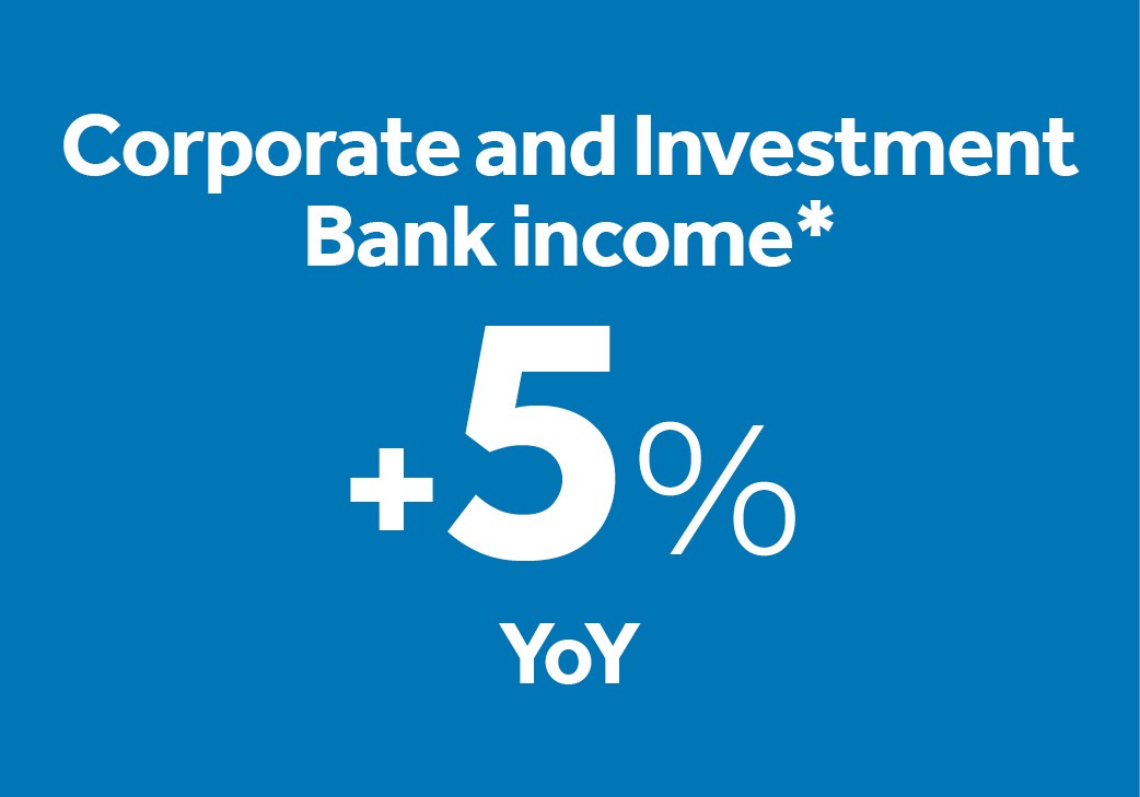 Corporate and Investment Bank income
