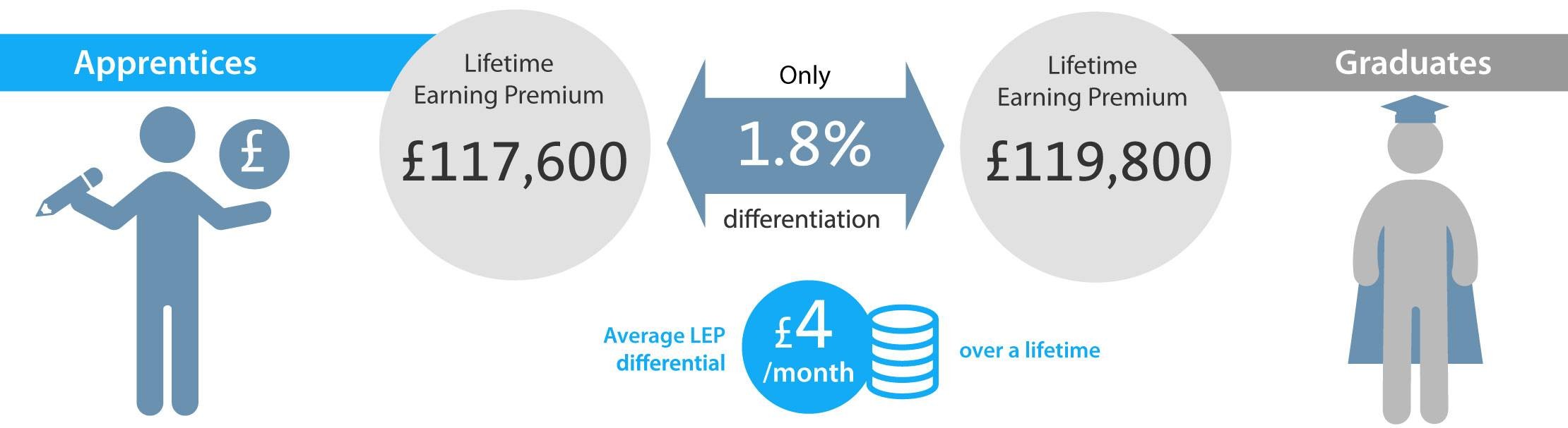 A comparison of the lifetime earnings of apprentices and graduates