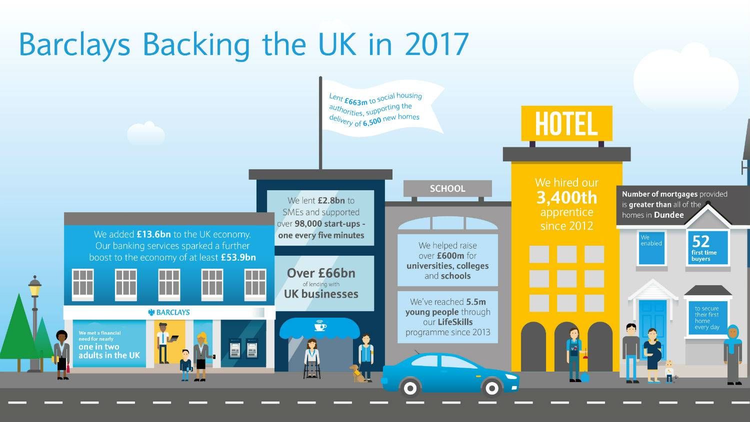 Barclays Backing the UK 2017 inforgraphic