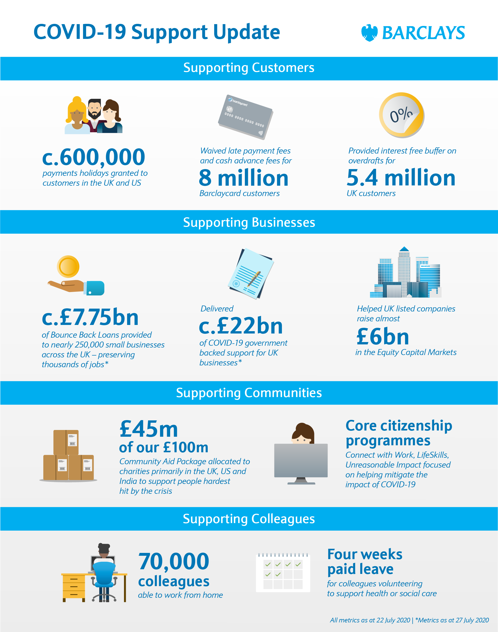 An infographic showcasing Barclays COVID-19 support during H1 2020
