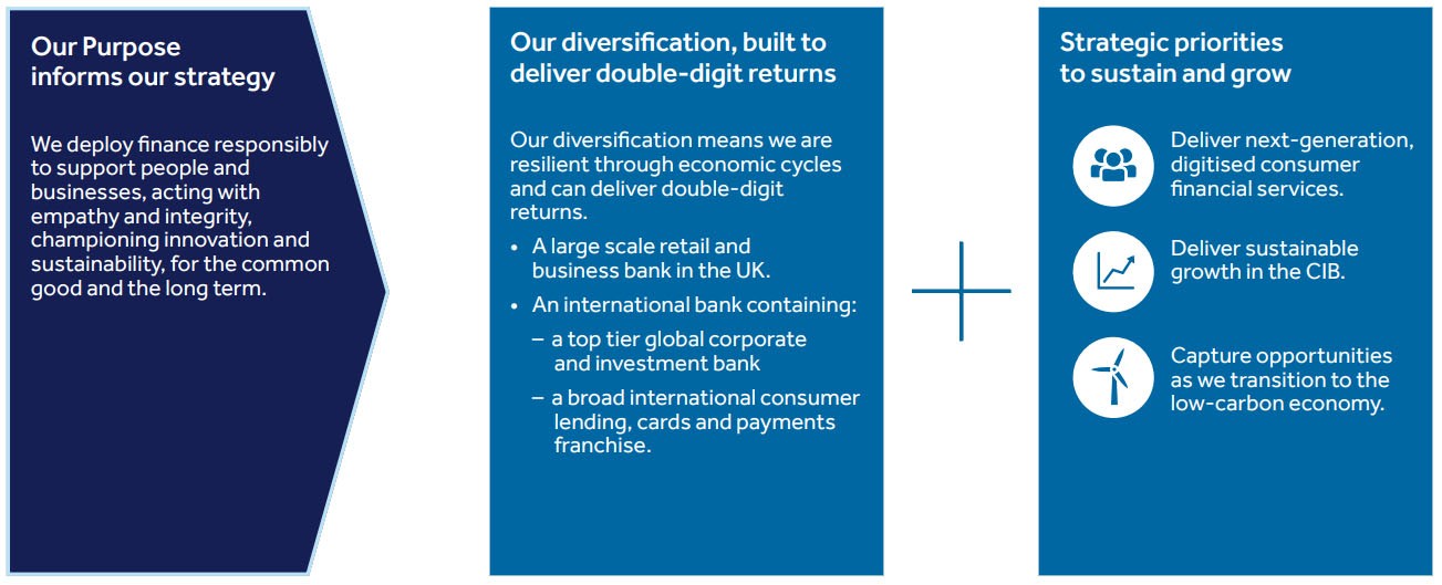 Barclays Strategy graphic
