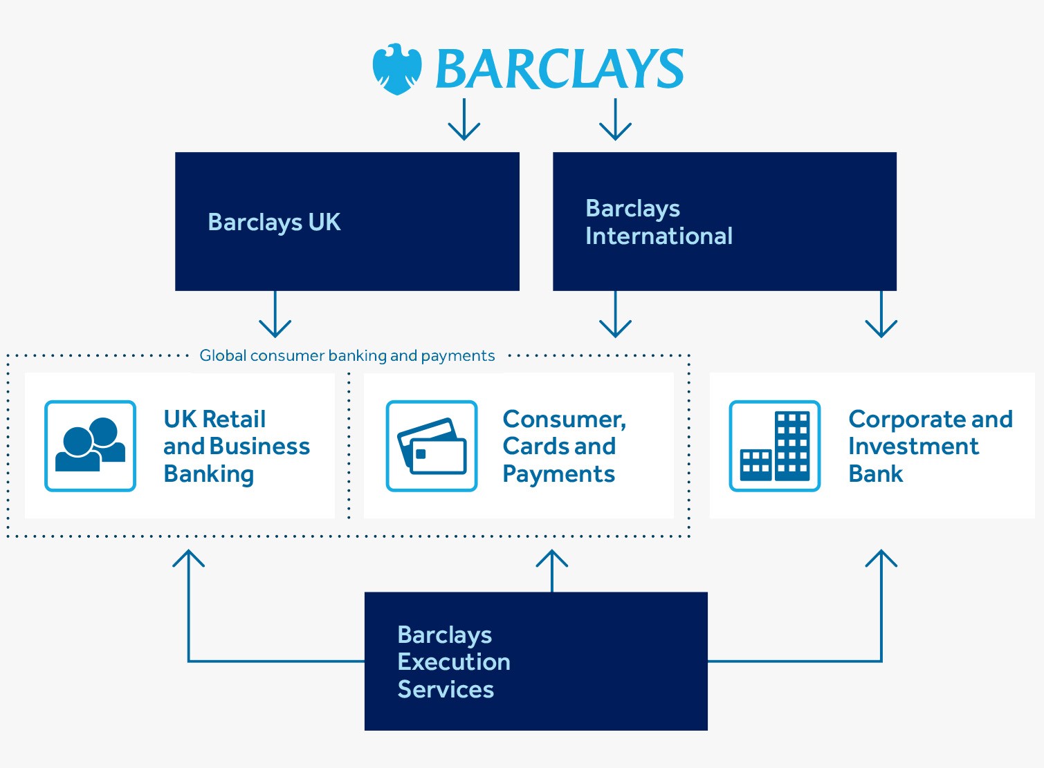 Barclays Group Structure and Leadership Barclays